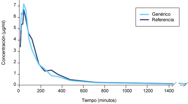 Concentraciones genérico versus referencia