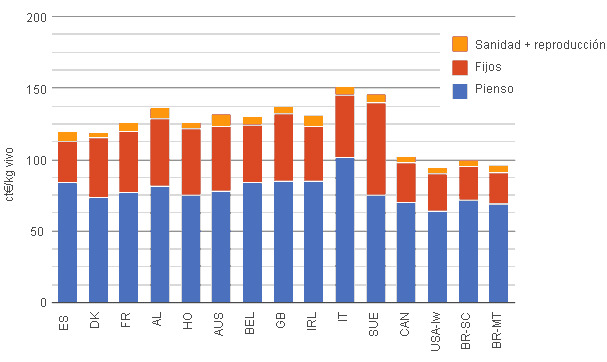 Coste de producción del porcino en los países de Interpig en 2011 desglosado por conceptos. Datos expresados en céntimos de Euros por kg de peso vivo.