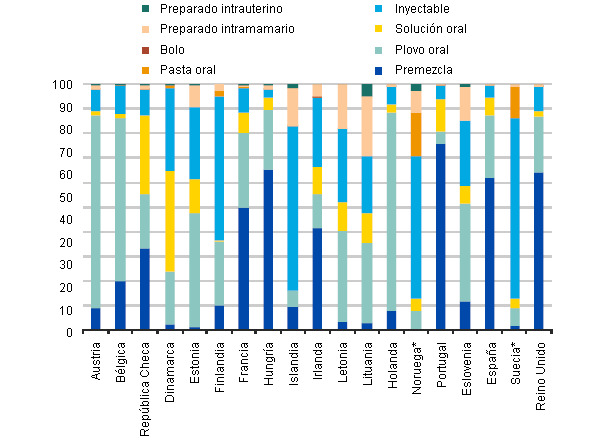 Ventas de antibióticos para animales de producción, en mg/CPU por países y según sus formas farmacéuticas en 2010