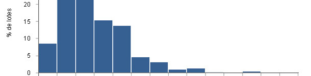 Distribución del número de cerdos alojados por lote de crecimiento y engorde