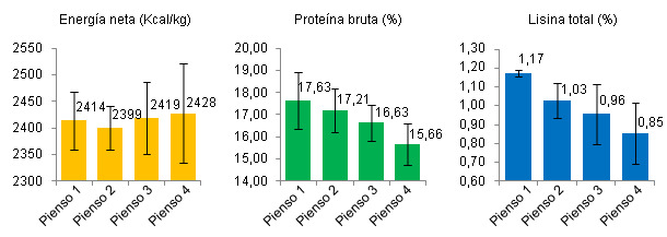  Energía neta, proteína bruta y lisina total en 4 piensos