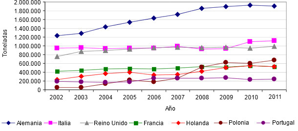 Evolución de las importaciones de productos porcinos