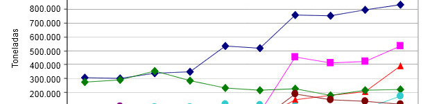 Evolución de las exportaciones extracomuitarias de productos porcinos de la UE-27