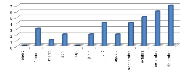 Abortos mensuales en 2012