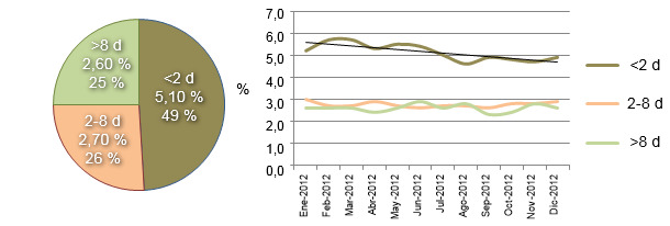 Distribución de la mortalidad en lactación a lo largo de 2012