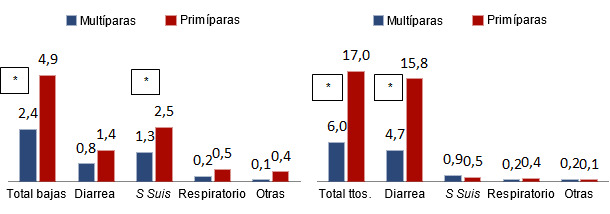 Total de bajas (%), animales tratados (%) y su distribución en transición en función del origen (primíparas o multíparas)