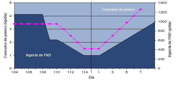 Ingesta de fibra (FND) alrededor del parto