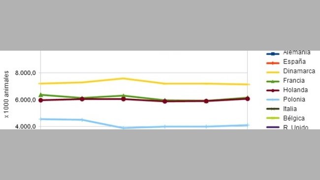 Producción trimestral de cerdos (x1000 animales) por países