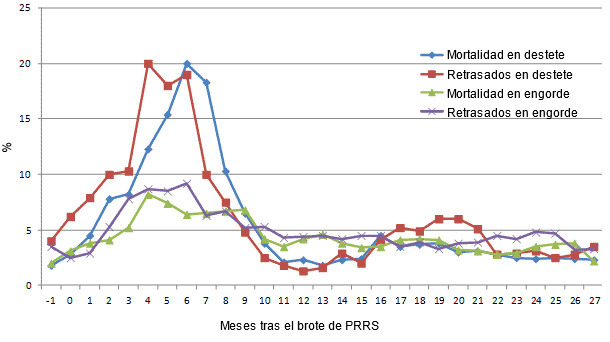 Evolución de algunos parámetros productivos desde el mes previo al brote de PRRS (-1) hasta 27 meses después.