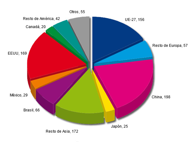 Producción mundial de piensos compuestos en 2012 