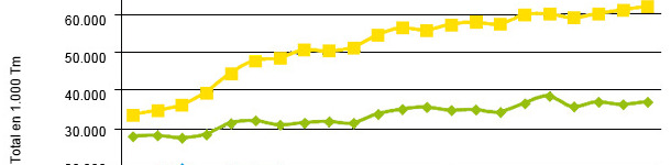 Evolución del consumo de materias primas en los piensos compuestos en UE