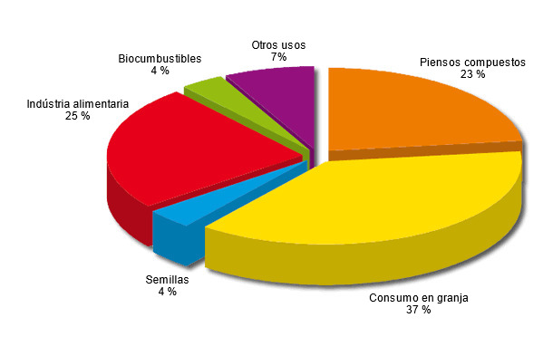 Uso de los cereales en la UE-27 durante 2012-2013