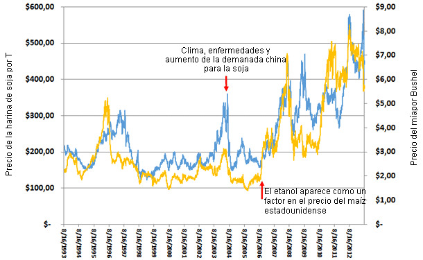  Precio de la harina de soja para U.S. Decatur-Central Illinois (46.5-48%) y precio del maíz por Bushel 1993-2013 (mediados agosto)