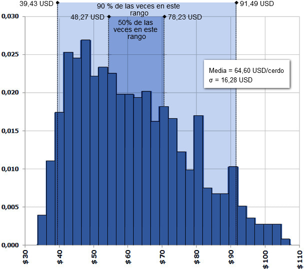 Distribución del coste estimado para el pienso de acabado/cerdo.