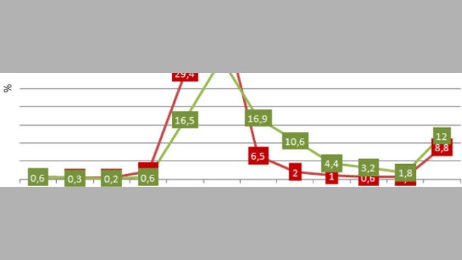 Intervalo destete-1ª cubrición