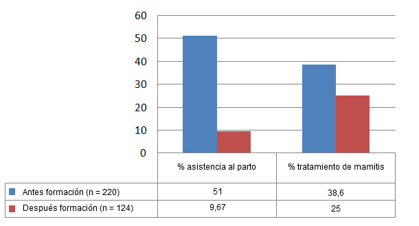 Reducción de la intervención sobre las cerdas tras la formación al personal