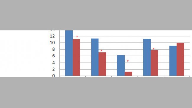 Resultados de mortalidad y destetados antes/después de la toma de decisiones 