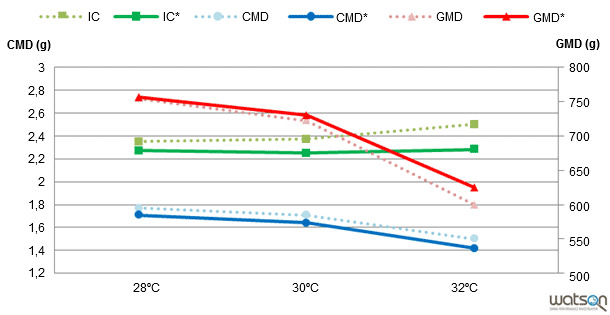 Comparativa de resultados de simulaciones en épocas calurosas empleando las dietas de partida (IC, CMD, GMD)  o bien dietas más concentradas (IC*, CMD*, GMD*)