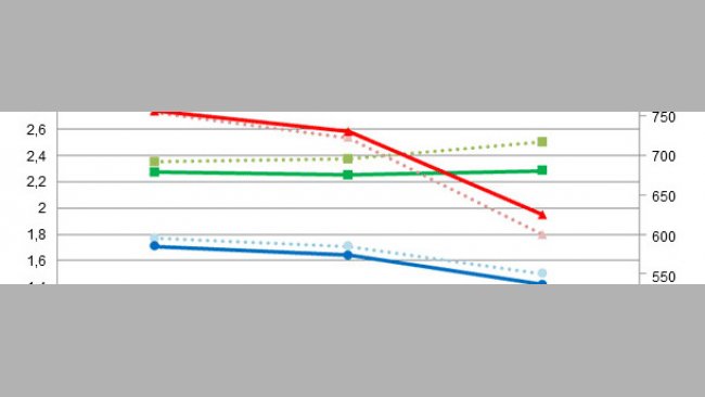 Comparativa de resultados de simulaciones en épocas calurosas empleando las dietas de partida (IC, CMD, GMD)  o bien dietas más concentradas (IC*, CMD*, GMD*)