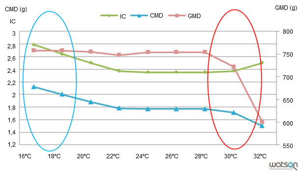 Evolución de parámetros zootécnicos según modelo considerando como única variable la temperatura