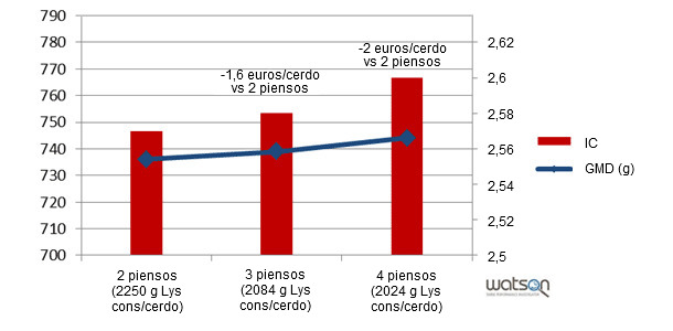 Modelización de resultados zootécnicos según diferentes programas de alimentación (2 piensos, 3 piensos, 4 piensos)