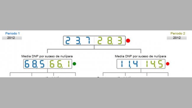 Comparativa del año 2012 de los DNP por suceso. Media de base de datos (azul) vs media de la explotación analizada (verde)