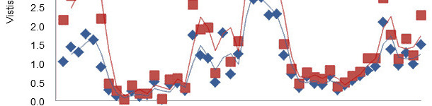 Visitas al comedero y visitas en las que desaparece pienso en los primeros dos d&iacute;as tras el destete de lechones que han tenido acceso a creep feed durante la lactaci&oacute;n.