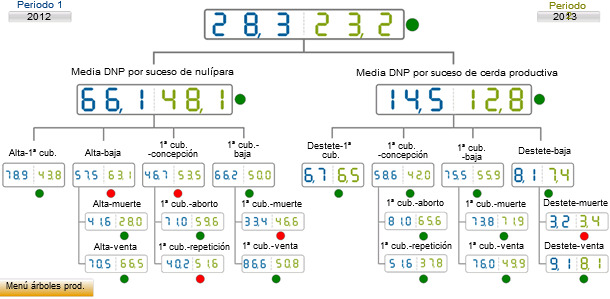 comparativa de DNP por suceso entre el año 2012 (azul) frente al año siguiente una vez implementadas las medidas de control (verde).