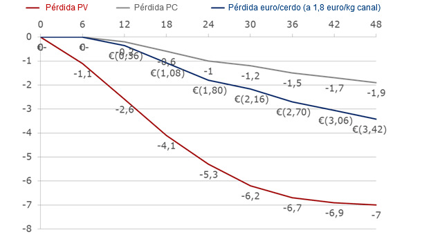 Pérdida de peso vivo y peso canal en función de las horas de ayuno presacrificio