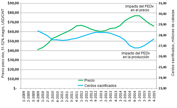 Media móvil de sacrificios en mataderos de EEUU y precios de peso vivo 51-52% magro/CWT por cuatrimestres (2009 hasta 2015*).