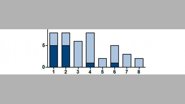 Número de camadas positivas a SIV mediante RT-PCR según el número de parto de la cerda