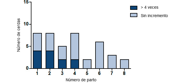 Número de cerdas con un aumento de más de cuatro veces en el número de anticuerpos frente a SIV según el número de parto.