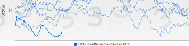 USA - Iowa/Minnesota - Precio canal en 2015