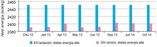 Comparación entre la energía neta (NE) para cerdas lactantes y cerdos en el tiempo