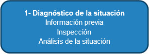 Diagnóstico de la situación Información previa Inspección Análisis de la situación