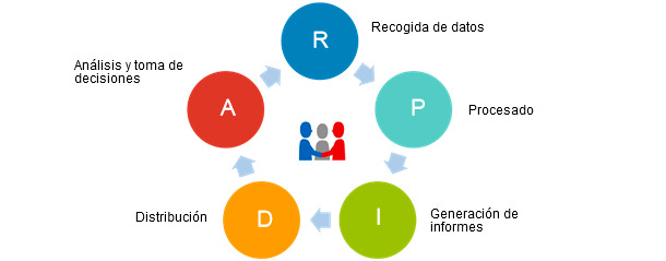 Ciclo de optimización de la gestión de datos