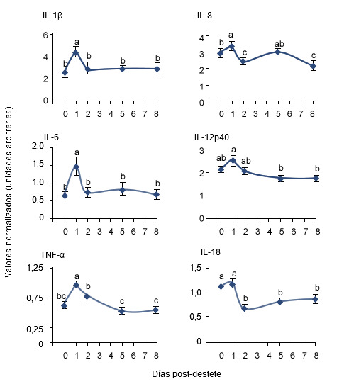Cambios en la expresión de los niveles de RNA mensajero de citoquinas proinflamatorias