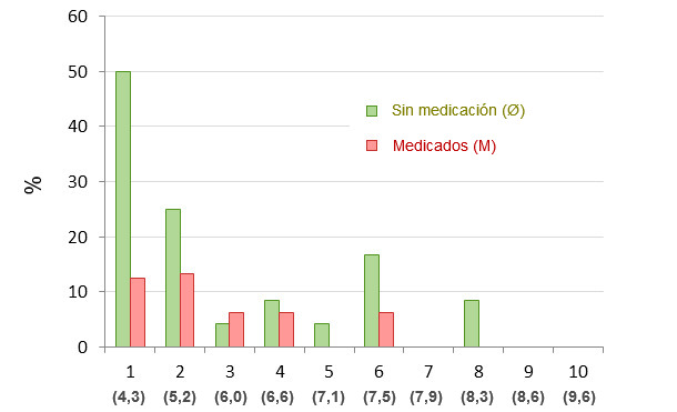 Mortalidad a los 14 días post-destete distribuida por percentiles