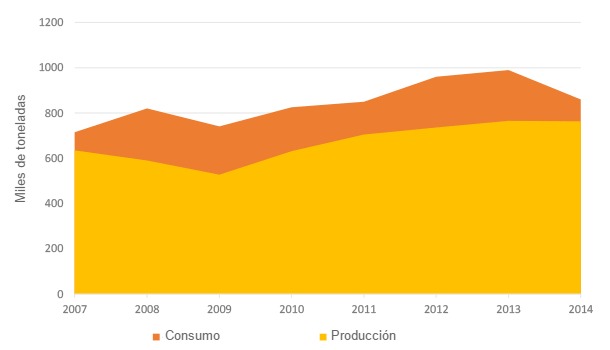 Dinámicas de producción y consumo