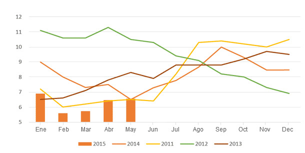 Dinámicas del índice de atracción del mercado porcino en 2011-2015