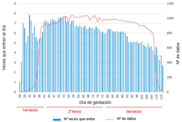 Frecuencia diaria de entrada en función del día de gestación