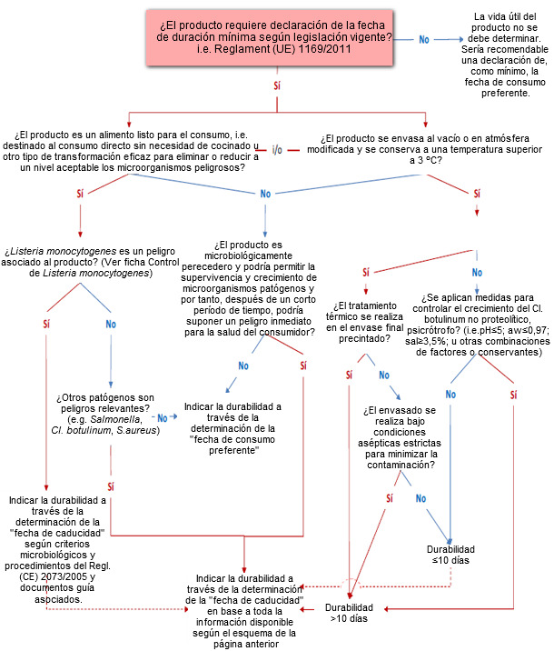 ÁRBOL DE DECISIONES para apoyar la determinación de la FECHA DE DURACIÓN MÍNIMA de un alimento