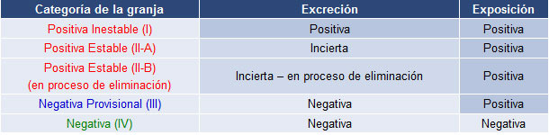 Clasificación de granjas reproductoras según la excreción y la exposición respecto a PRRSv