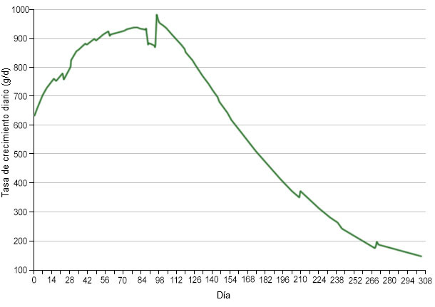 Tasa de Crecimiento Diario
