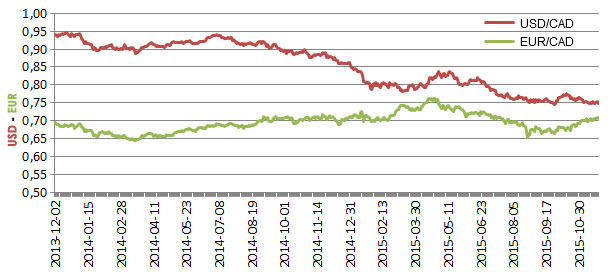 El CAD cae frente al USD, pero gana frente al EUR