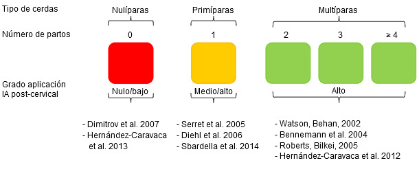 Grado de aplicación de la inseminación post-cervical 