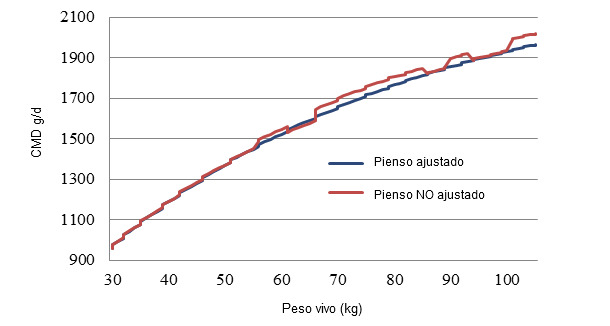 Consumo medio diario de pienso (CMD), en dos situaciones diferentes