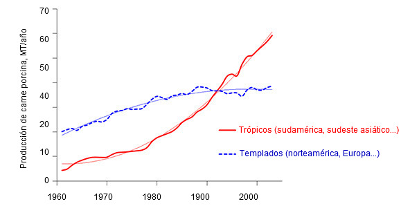 Producci&oacute;n de carne de cerdo, en toneladas anuales, en regiones tropicales (rojo) o templadas (azul). Fuente:  Estad&iacute;sticas de la FAO