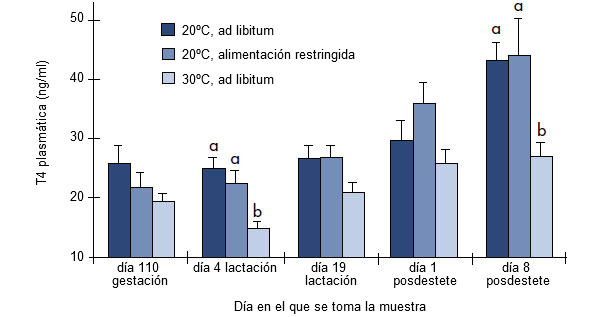 Influencia de la temperatura y el consumo de pienso sobre las concentraciones plasmáticas de T3 