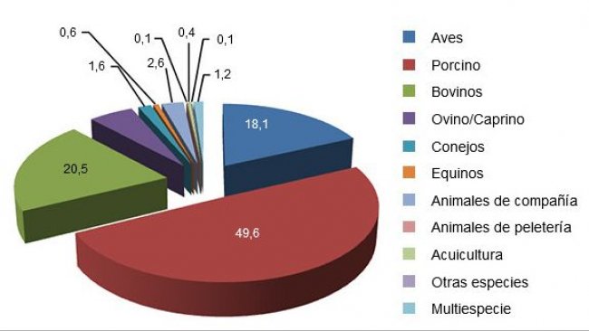 Porcentaje de producción nacional de pienso por especie